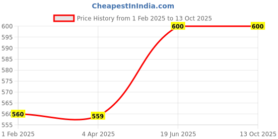 tatacliq.com Pantaloons Junior Peach & Navy Printed Leggings (Pack of 2) pantaloons junior Price History Graph from 1 Feb 2025 to 13 Oct 2025