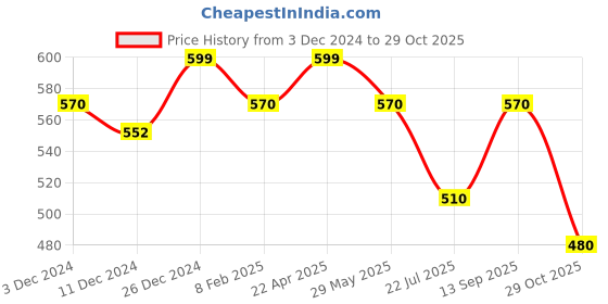 tatacliq.com Pantaloons Junior Peach & Pink Back Strap Clogs pantaloons junior Price History Graph from 3 Dec 2024 to 29 Oct 2025