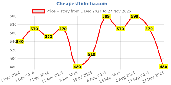 tatacliq.com Pantaloons Junior Peach & Pink Back Strap Clogs pantaloons junior Price History Graph from 1 Dec 2024 to 27 Nov 2025