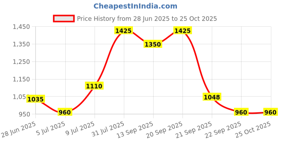 tatacliq.com Pantaloons Junior Peach & Pink Printed Full Sleeves Top with Pants pantaloons junior Price History Graph from 28 Jun 2025 to 25 Oct 2025