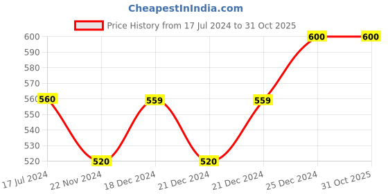 tatacliq.com Pantaloons Junior Peach & Pink Printed Leggings (Pack of 2) pantaloons junior Price History Graph from 17 Jul 2024 to 30 Oct 2025