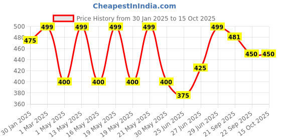 tatacliq.com Pantaloons Junior Peach Back Strap Clogs pantaloons junior Price History Graph from 30 Jan 2025 to 15 Oct 2025