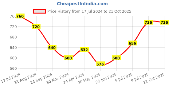 tatacliq.com Pantaloons Junior Peach Cotton Applique Top pantaloons junior Price History Graph from 17 Jul 2024 to 21 Oct 2025