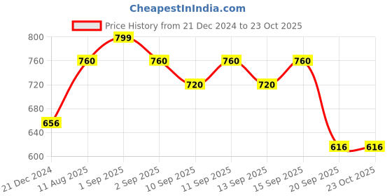 tatacliq.com Pantaloons Junior Peach Cotton Applique Top pantaloons junior Price History Graph from 21 Dec 2024 to 21 Oct 2025