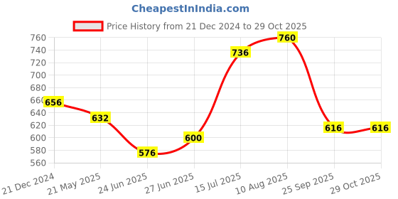 tatacliq.com Pantaloons Junior Peach Cotton Applique Top pantaloons junior Price History Graph from 21 Dec 2024 to 29 Oct 2025
