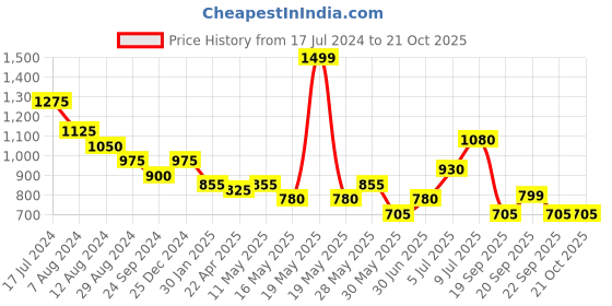 tatacliq.com Pantaloons Junior Peach Cotton Embroidered Dress pantaloons junior Price History Graph from 17 Jul 2024 to 21 Oct 2025