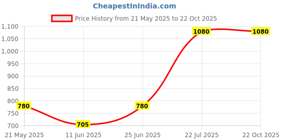 tatacliq.com Pantaloons Junior Peach Cotton Embroidered Dress pantaloons junior Price History Graph from 21 May 2025 to 22 Oct 2025