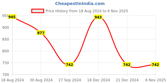 tatacliq.com Pantaloons Junior Peach Cotton Embroidered Full Sleeves Sweater pantaloons junior Price History Graph from 18 Aug 2024 to 5 Nov 2025