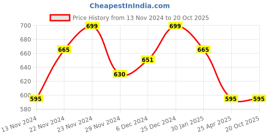 tatacliq.com Pantaloons Junior Peach Cotton Embroidered Shorts pantaloons junior Price History Graph from 13 Nov 2024 to 20 Oct 2025