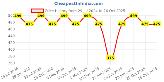 tatacliq.com Pantaloons Junior Peach Cotton Embroidered T-Shirt pantaloons junior Price History Graph from 29 Jul 2024 to 26 Oct 2025