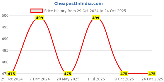 tatacliq.com Pantaloons Junior Peach Cotton Embroidered T-Shirt pantaloons junior Price History Graph from 29 Oct 2024 to 24 Oct 2025