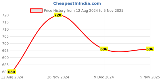 tatacliq.com Pantaloons Junior Peach Cotton Embroidered Top pantaloons junior Price History Graph from 12 Aug 2024 to 3 Nov 2025