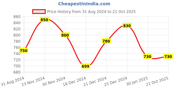 tatacliq.com Pantaloons Junior Peach Cotton Floral Print Dress pantaloons junior Price History Graph from 31 Aug 2024 to 20 Oct 2025