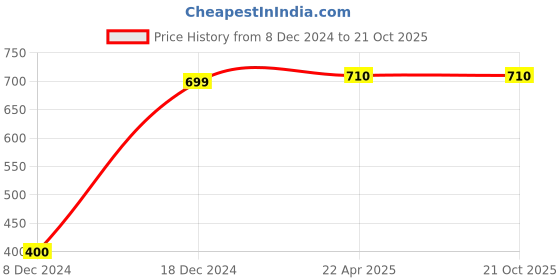 tatacliq.com Pantaloons Junior Peach Cotton Floral Print Dress pantaloons junior Price History Graph from 8 Dec 2024 to 21 Oct 2025