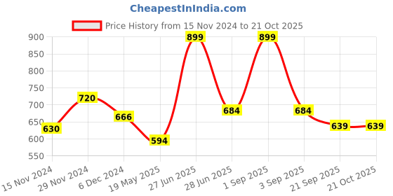 tatacliq.com Pantaloons Junior Peach Cotton Floral Print Dress pantaloons junior Price History Graph from 15 Nov 2024 to 21 Oct 2025