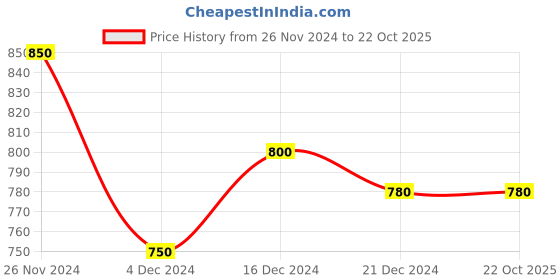 tatacliq.com Pantaloons Junior Peach Cotton Floral Print Dress pantaloons junior Price History Graph from 26 Nov 2024 to 22 Oct 2025
