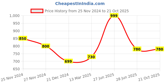 tatacliq.com Pantaloons Junior Peach Cotton Floral Print Dress pantaloons junior Price History Graph from 25 Nov 2024 to 21 Oct 2025