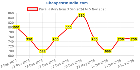 tatacliq.com Pantaloons Junior Peach Cotton Floral Print Full Sleeves Dress pantaloons junior Price History Graph from 3 Sep 2024 to 3 Nov 2025