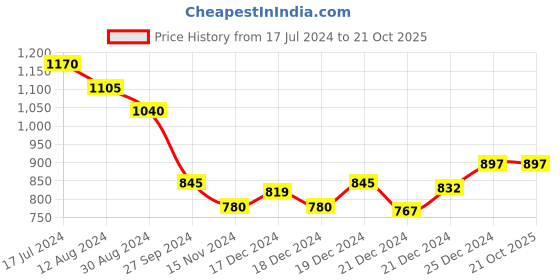 tatacliq.com Pantaloons Junior Peach Cotton Printed Dress pantaloons junior Price History Graph from 17 Jul 2024 to 20 Oct 2025