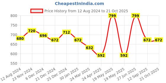 tatacliq.com Pantaloons Junior Peach Cotton Printed Dress pantaloons junior Price History Graph from 12 Aug 2024 to 20 Oct 2025