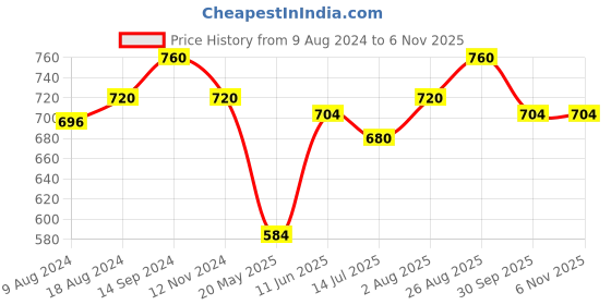 tatacliq.com Pantaloons Junior Peach Cotton Printed Dress pantaloons junior Price History Graph from 9 Aug 2024 to 5 Nov 2025