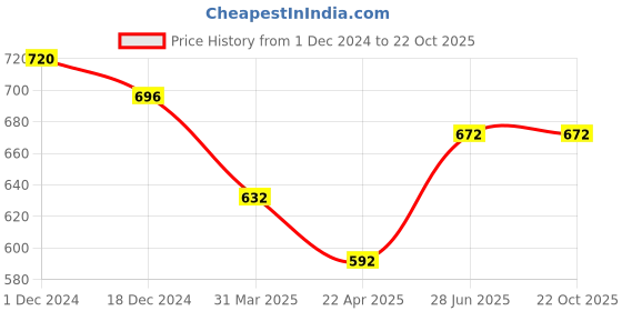 tatacliq.com Pantaloons Junior Peach Cotton Printed Dress pantaloons junior Price History Graph from 1 Dec 2024 to 22 Oct 2025