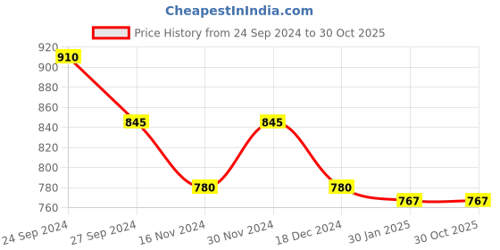 tatacliq.com Pantaloons Junior Peach Cotton Printed Dress pantaloons junior Price History Graph from 24 Sep 2024 to 29 Oct 2025