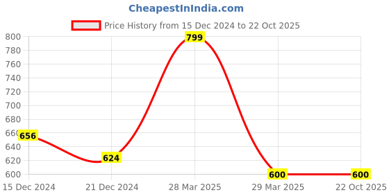 tatacliq.com Pantaloons Junior Peach Cotton Printed Dress pantaloons junior Price History Graph from 15 Dec 2024 to 21 Oct 2025