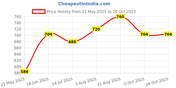 tatacliq.com Pantaloons Junior Peach Cotton Printed Dress pantaloons junior Price History Graph from 21 May 2025 to 28 Oct 2025