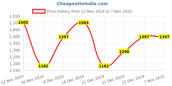 tatacliq.com Pantaloons Junior Peach Cotton Printed Full Sleeves Jacket pantaloons junior Price History Graph from 12 Nov 2024 to 7 Nov 2025