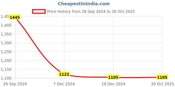 tatacliq.com Pantaloons Junior Peach Cotton Printed Full Sleeves Jacket pantaloons junior Price History Graph from 26 Sep 2024 to 30 Oct 2025