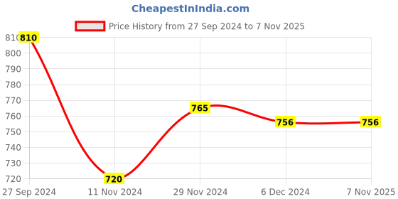 tatacliq.com Pantaloons Junior Peach Cotton Printed Full Sleeves Sweatshirt pantaloons junior Price History Graph from 27 Sep 2024 to 6 Nov 2025