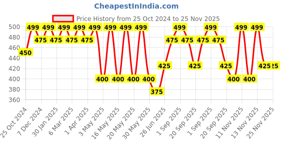 tatacliq.com Pantaloons Junior Peach Cotton Printed Joggers pantaloons junior Price History Graph from 25 Oct 2024 to 25 Nov 2025