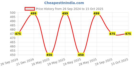 tatacliq.com Pantaloons Junior Peach Cotton Printed T-Shirt pantaloons junior Price History Graph from 26 Sep 2024 to 15 Oct 2025