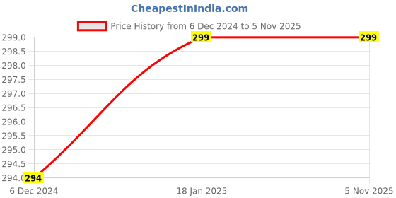 tatacliq.com Pantaloons Junior Peach Cotton Printed T-Shirt pantaloons junior Price History Graph from 6 Dec 2024 to 3 Nov 2025