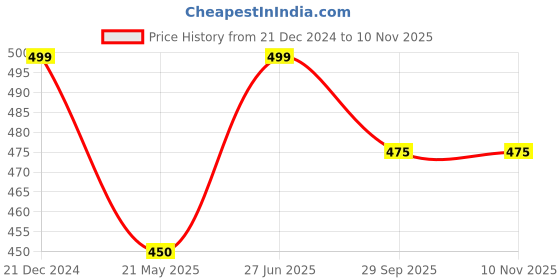 tatacliq.com Pantaloons Junior Peach Cotton Printed T-Shirt pantaloons junior Price History Graph from 21 Dec 2024 to 10 Nov 2025
