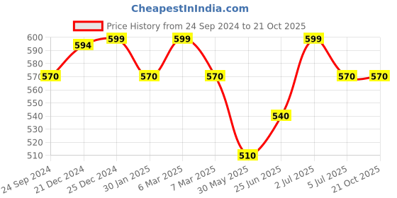 tatacliq.com Pantaloons Junior Peach Cotton Printed Top pantaloons junior Price History Graph from 24 Sep 2024 to 20 Oct 2025
