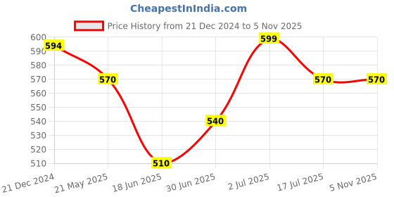 tatacliq.com Pantaloons Junior Peach Cotton Printed Top pantaloons junior Price History Graph from 21 Dec 2024 to 3 Nov 2025