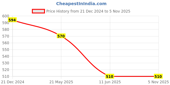 tatacliq.com Pantaloons Junior Peach Cotton Printed Top pantaloons junior Price History Graph from 21 Dec 2024 to 4 Nov 2025