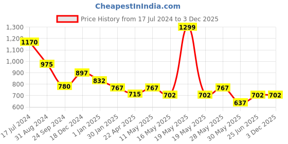 tatacliq.com Pantaloons Junior Peach Cotton Regular Fit Dress pantaloons junior Price History Graph from 17 Jul 2024 to 2 Dec 2025
