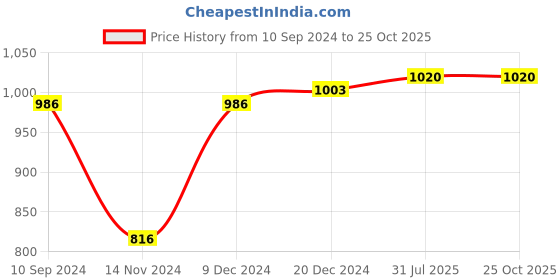 tatacliq.com Pantaloons Junior Peach Cotton Regular Fit Dress pantaloons junior Price History Graph from 10 Sep 2024 to 25 Oct 2025