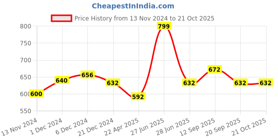 tatacliq.com Pantaloons Junior Peach Cotton Regular Fit Dress pantaloons junior Price History Graph from 13 Nov 2024 to 20 Oct 2025