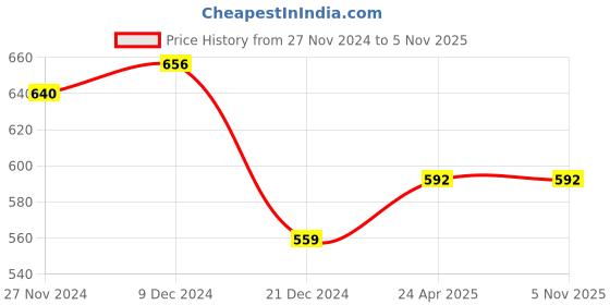 tatacliq.com Pantaloons Junior Peach Cotton Regular Fit Dress pantaloons junior Price History Graph from 27 Nov 2024 to 3 Nov 2025
