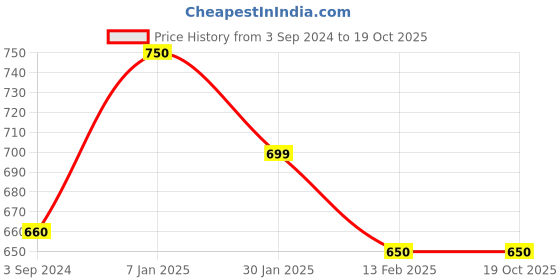tatacliq.com Pantaloons Junior Peach Cotton Regular Fit Palazzo pantaloons junior Price History Graph from 3 Sep 2024 to 17 Oct 2025