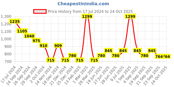 tatacliq.com Pantaloons Junior Peach Cotton Regular Fit Party Dress pantaloons junior Price History Graph from 17 Jul 2024 to 22 Oct 2025