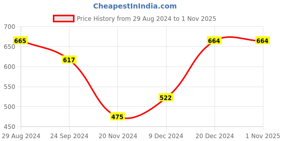 tatacliq.com Pantaloons Junior Peach Cotton Regular Fit Shirt pantaloons junior Price History Graph from 29 Aug 2024 to 1 Nov 2025