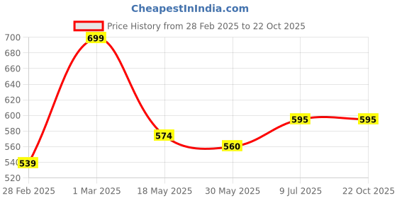 tatacliq.com Pantaloons Junior Peach Cotton Regular Fit Shorts pantaloons junior Price History Graph from 28 Feb 2025 to 21 Oct 2025