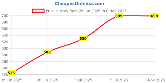 tatacliq.com Pantaloons Junior Peach Cotton Regular Fit Shorts pantaloons junior Price History Graph from 26 Jun 2025 to 6 Nov 2025
