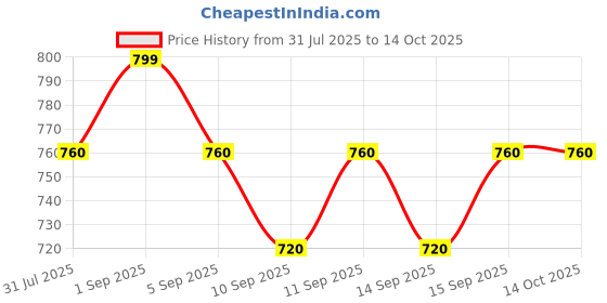 tatacliq.com Pantaloons Junior Peach Cotton Regular Fit Shorts pantaloons junior Price History Graph from 31 Jul 2025 to 14 Oct 2025