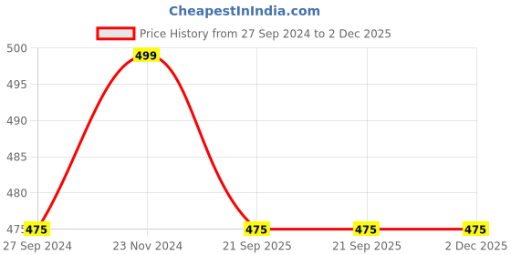 tatacliq.com Pantaloons Junior Peach Cotton Regular Fit Top pantaloons junior Price History Graph from 27 Sep 2024 to 2 Dec 2025